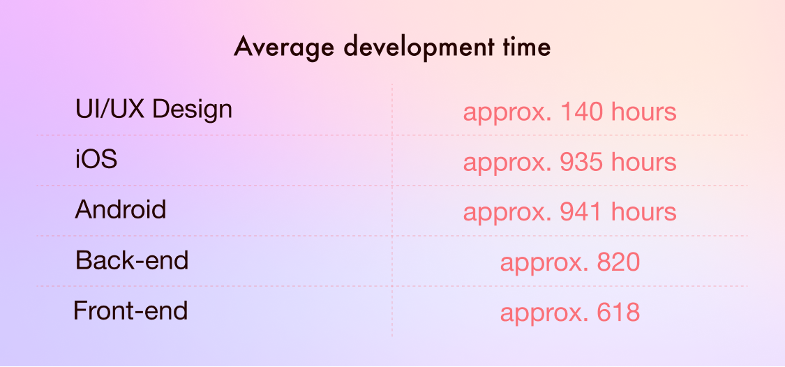 average development time