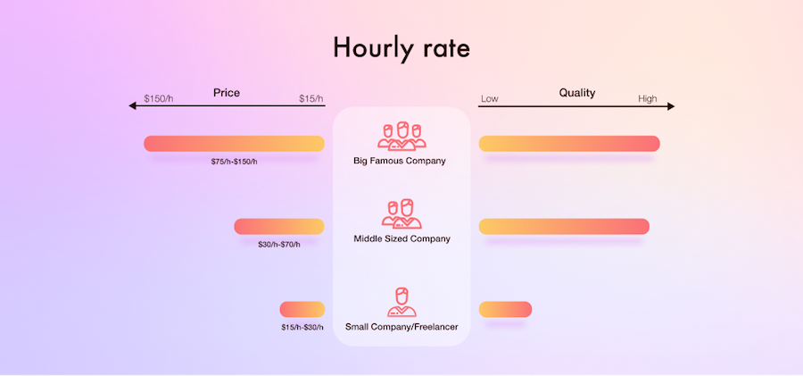 Hourly rate