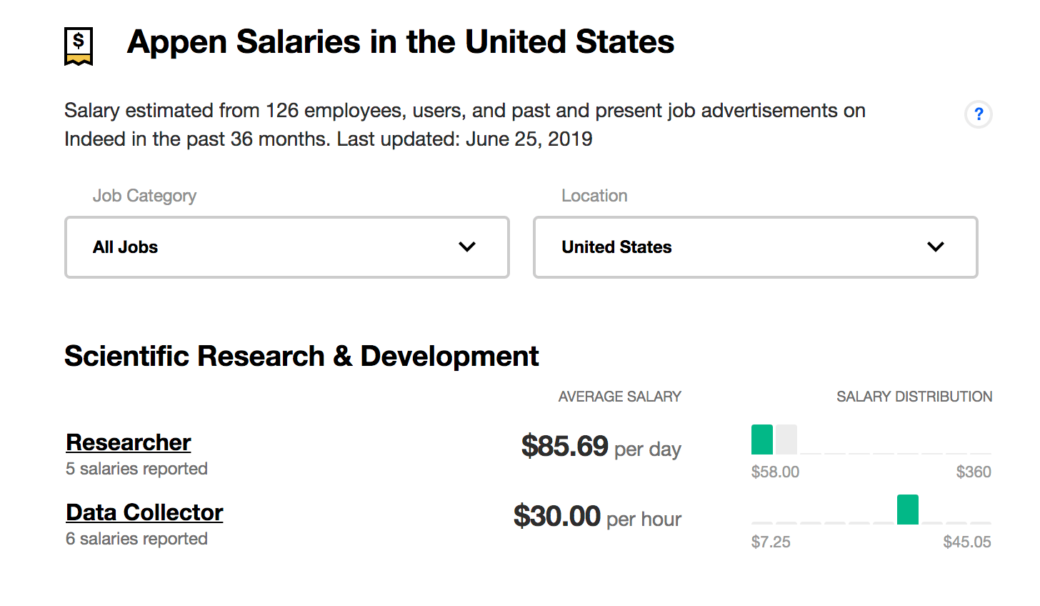 appen salaries in the US