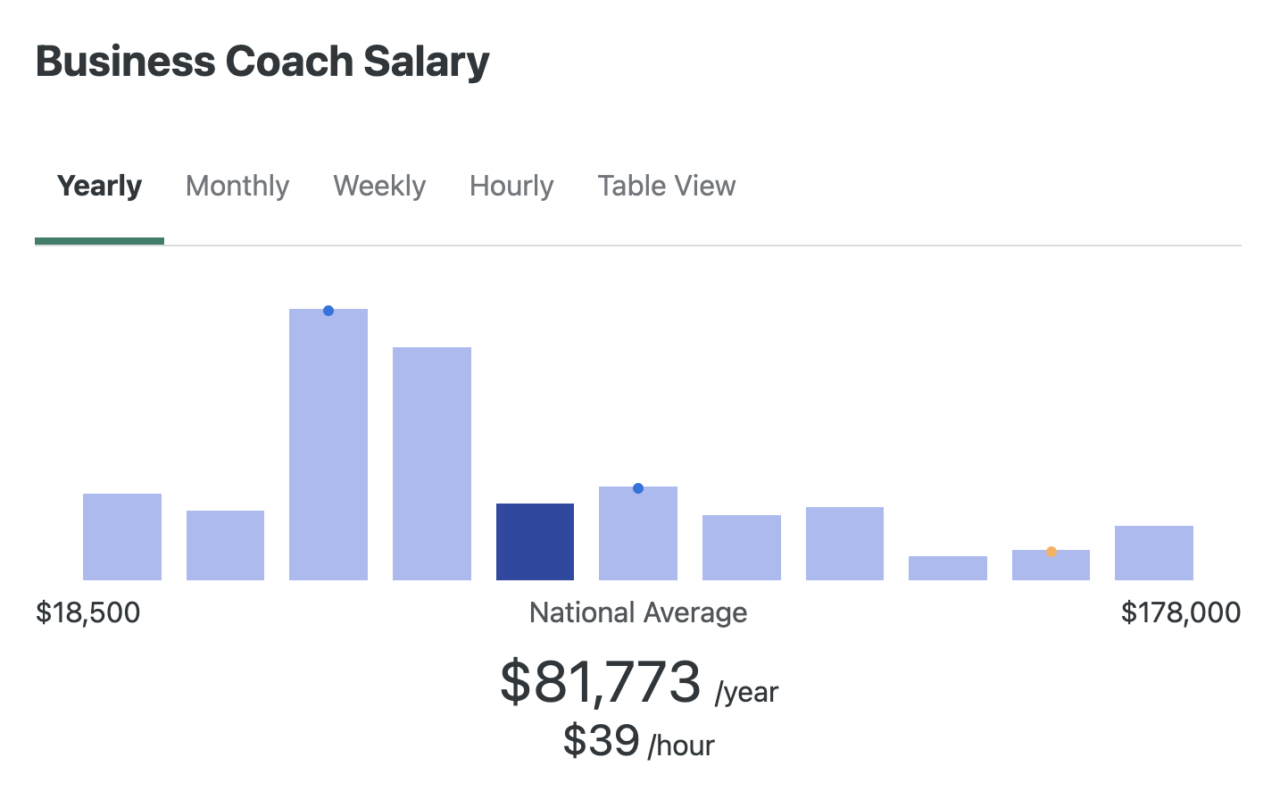 coach salary