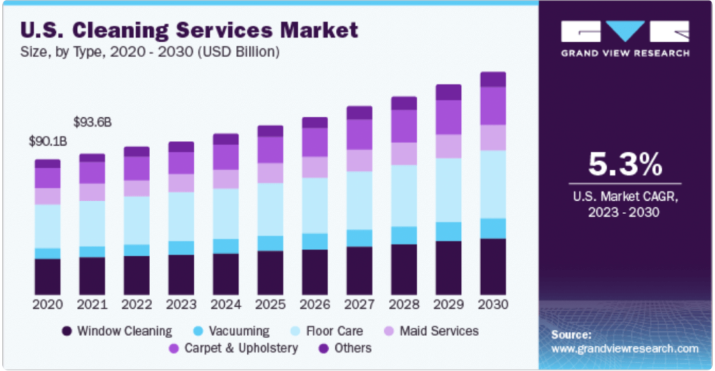 cleaning business market size