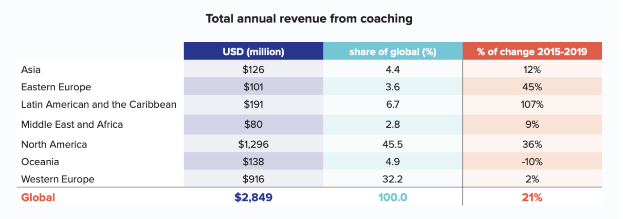 coaching revenue ICF