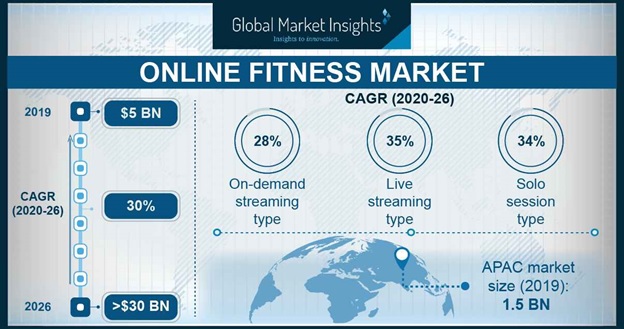 online fitness market