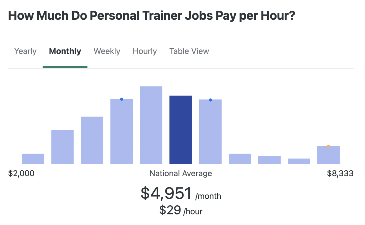 The average hourly rate of personal trainers